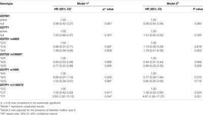 Polymorphisms in Genes Encoding Glutathione Transferase Pi and Glutathione Transferase Omega Influence Prostate Cancer Risk and Prognosis